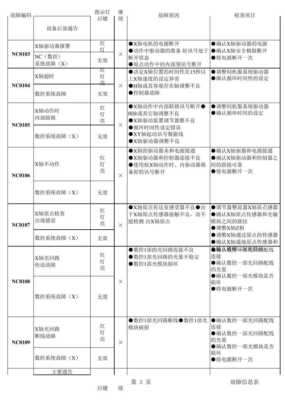 MV2F故障信息表_第3页