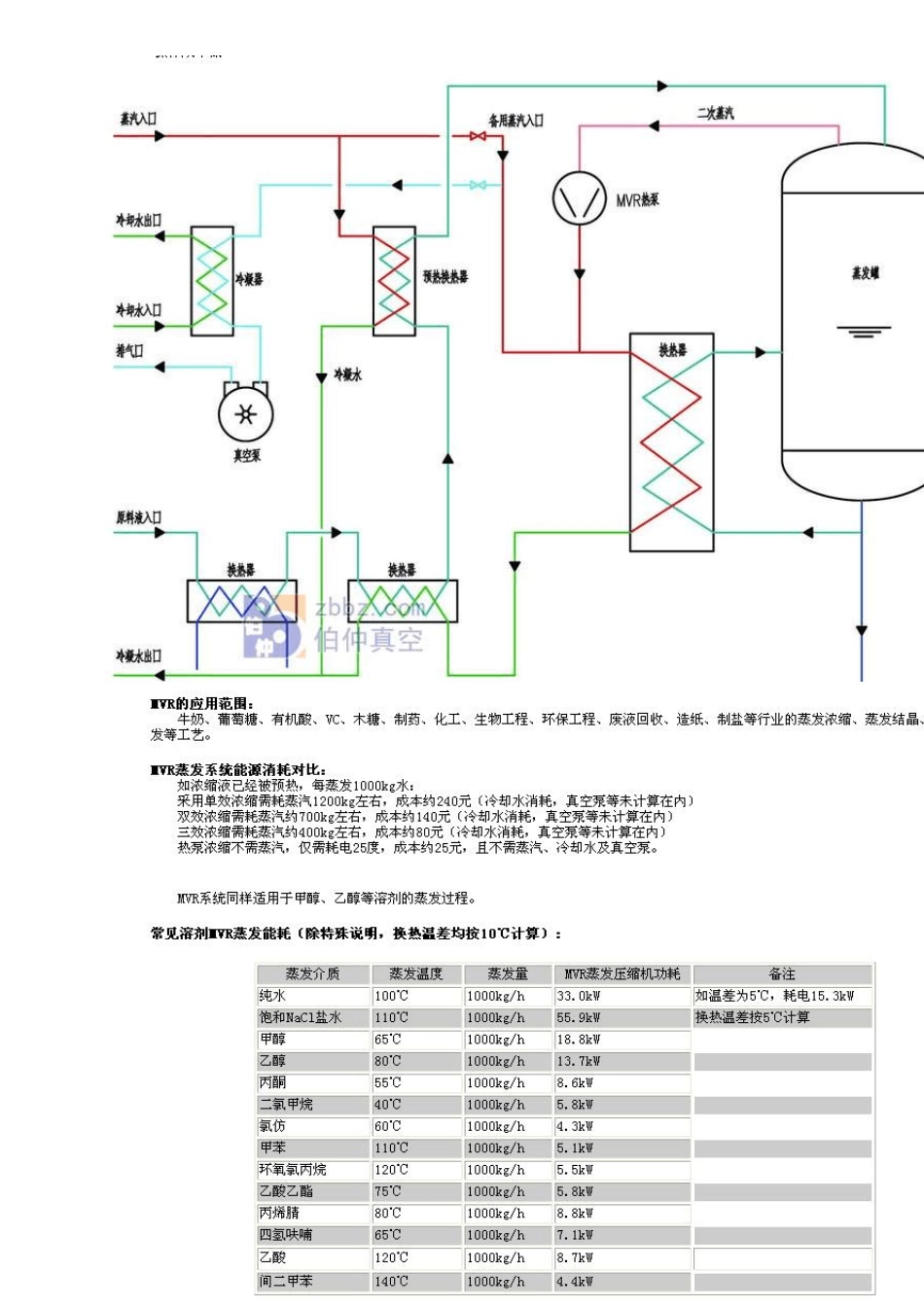 MVR的流程和控制温度_第1页