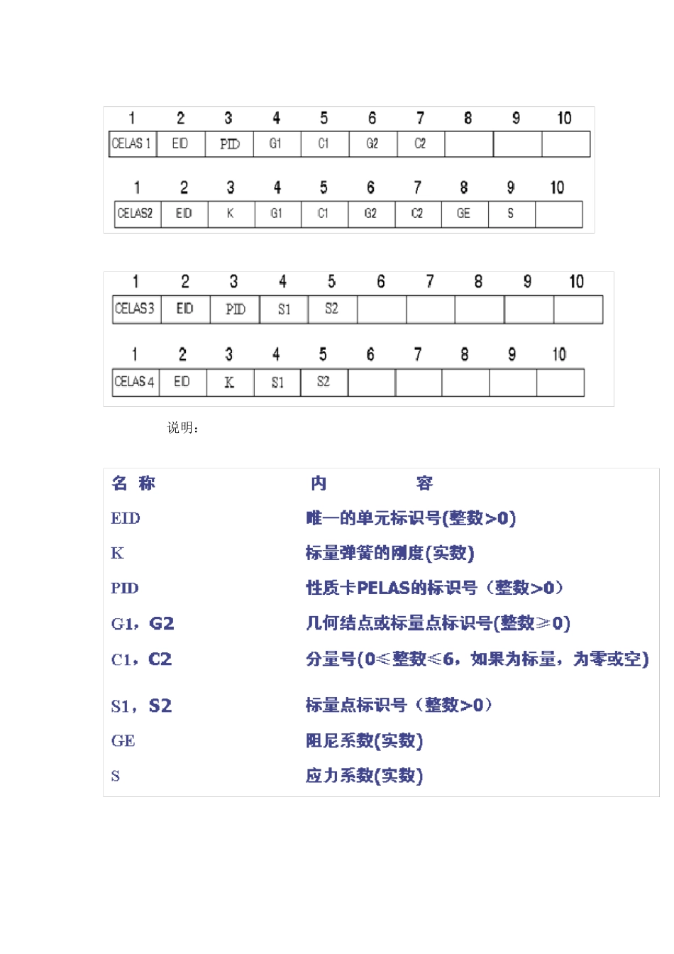 Nastran基础培训6_基本单元库_第2页