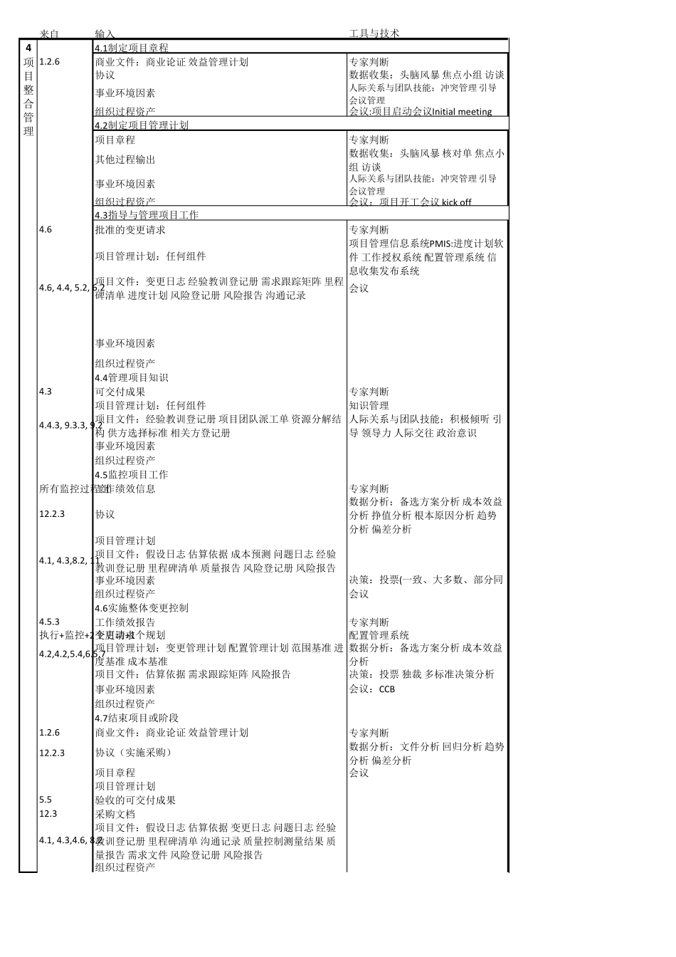 PMBOK第六版ITTO解释举例+特殊总结_第1页