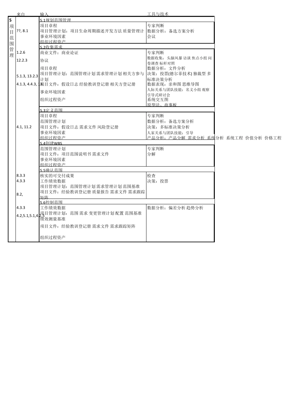 PMBOK第六版ITTO解释举例+特殊总结_第2页