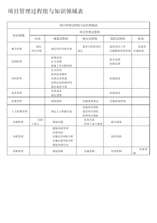 PMP项目九大知识领域