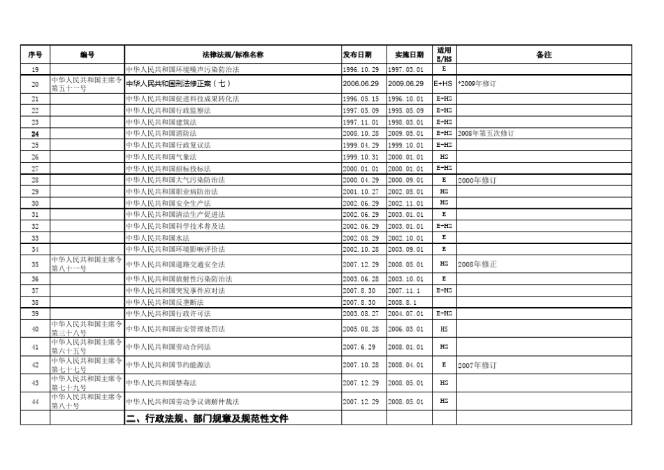QHSE法律法规清单_第2页