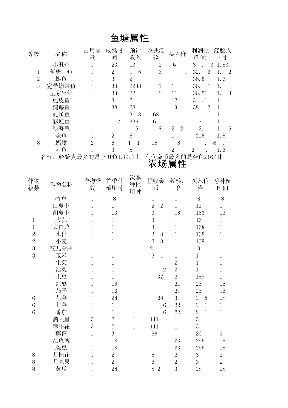 QQ农场牧场作物收益表(含金土地种子)2012.11_第1页