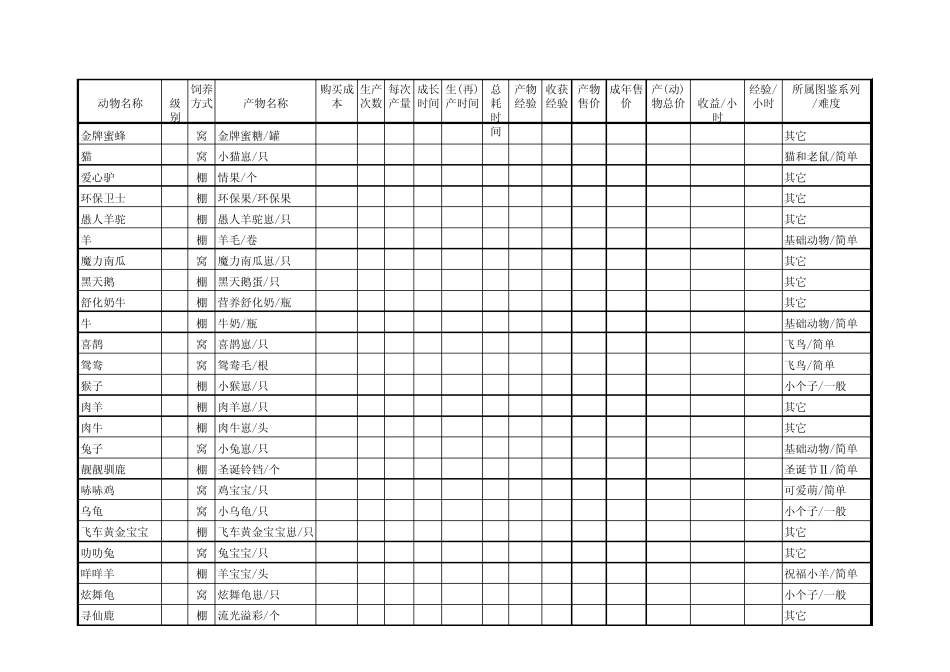 QQ牧场动物收益排名(472种、2014219更正)_可排序_第2页