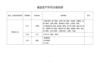 SC食品生产许可分类明细目录