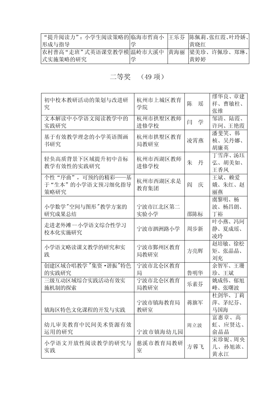 浙江省第五届教研课题成果获奖名录_第2页