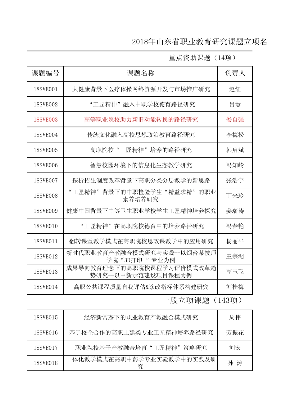 2018年山东省职业教育研究课题立项名单_第1页