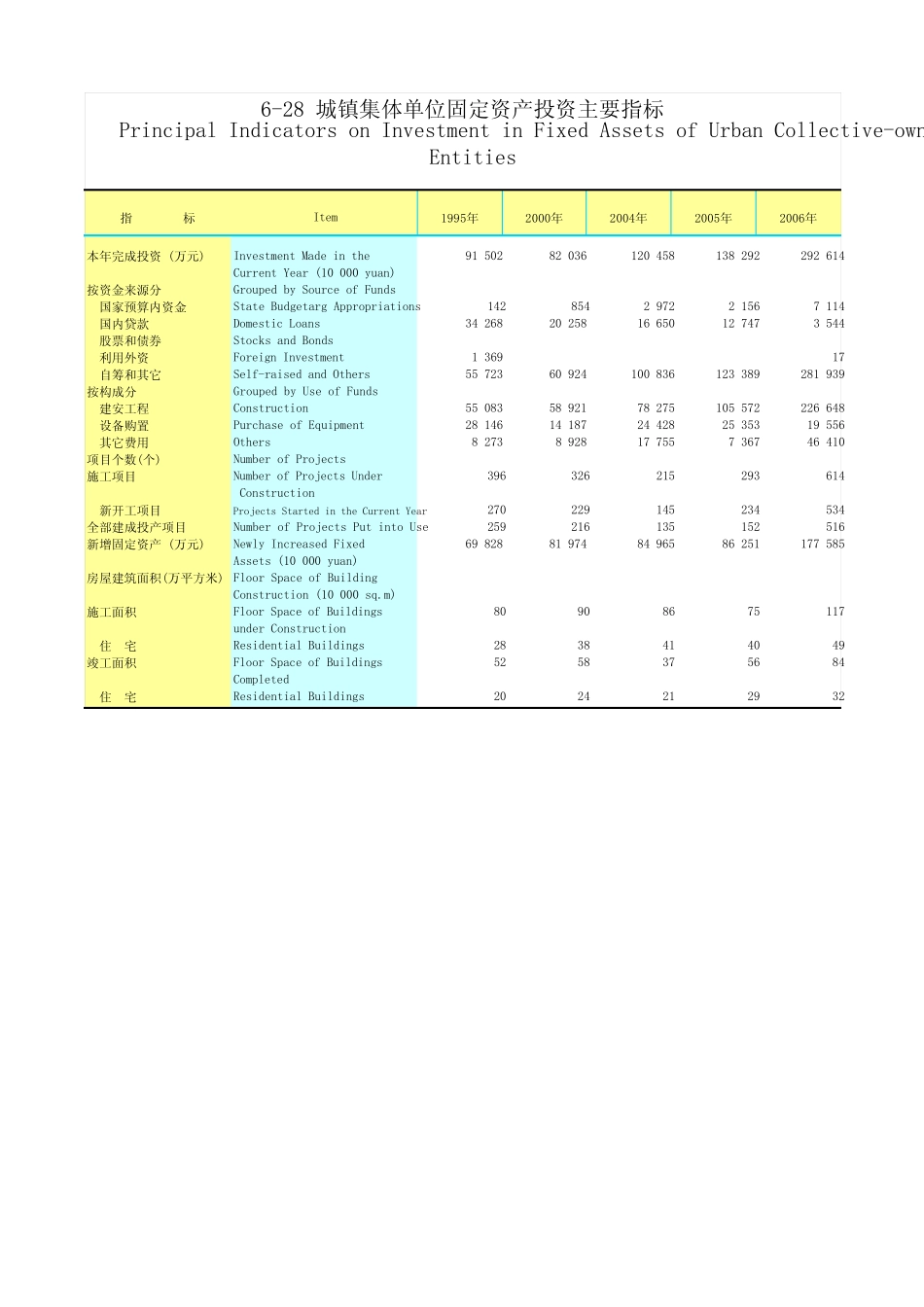 云南省统计数据之城镇集体单位固定资产投资主要指标_第1页