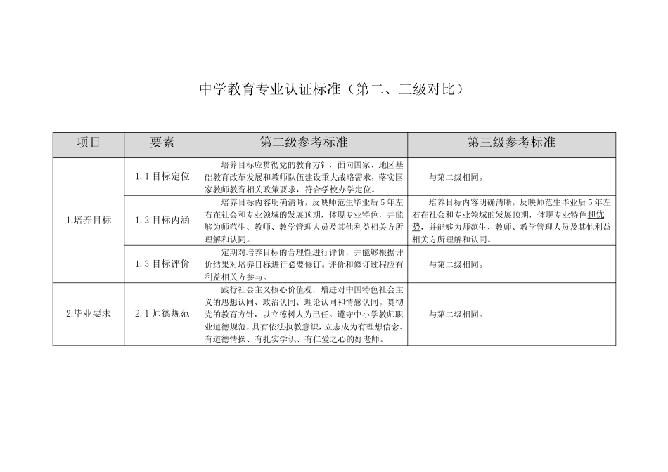 中学教育专业认证标准第三级对比_第1页