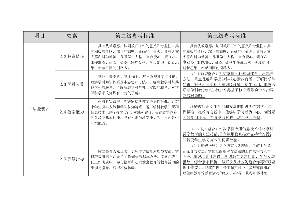 中学教育专业认证标准第三级对比_第2页