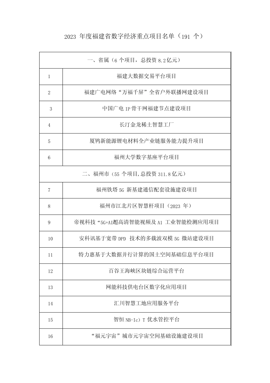 2023年度福建省数字经济重点项目名单_第1页