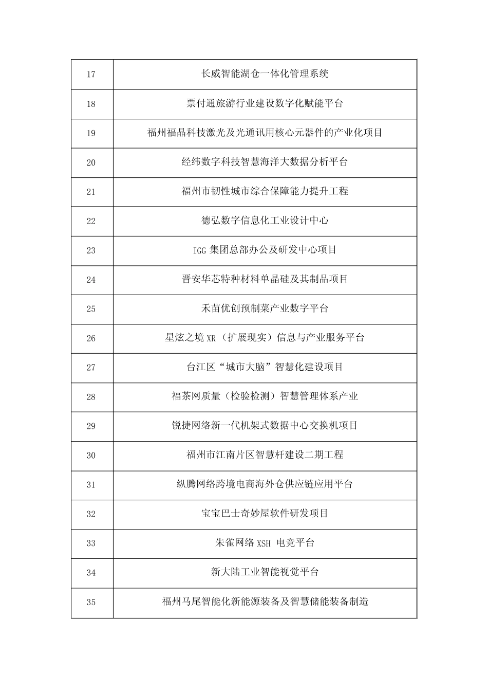 2023年度福建省数字经济重点项目名单_第2页
