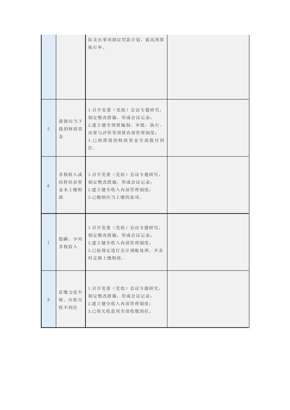 预算管理问题与整改建议_第2页
