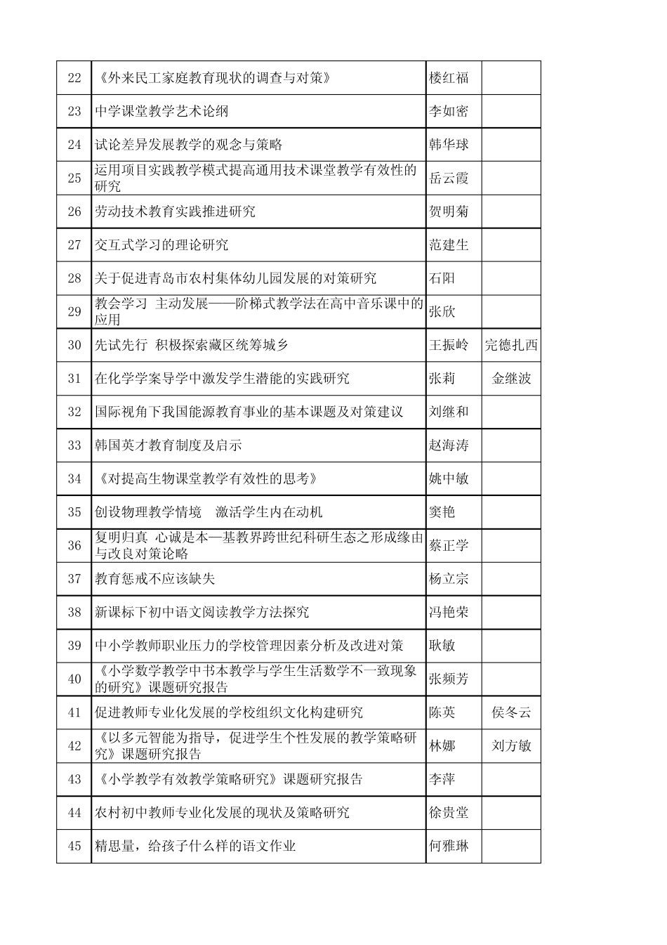 中国教育学会2011年度论文评审结果公示名单_第2页