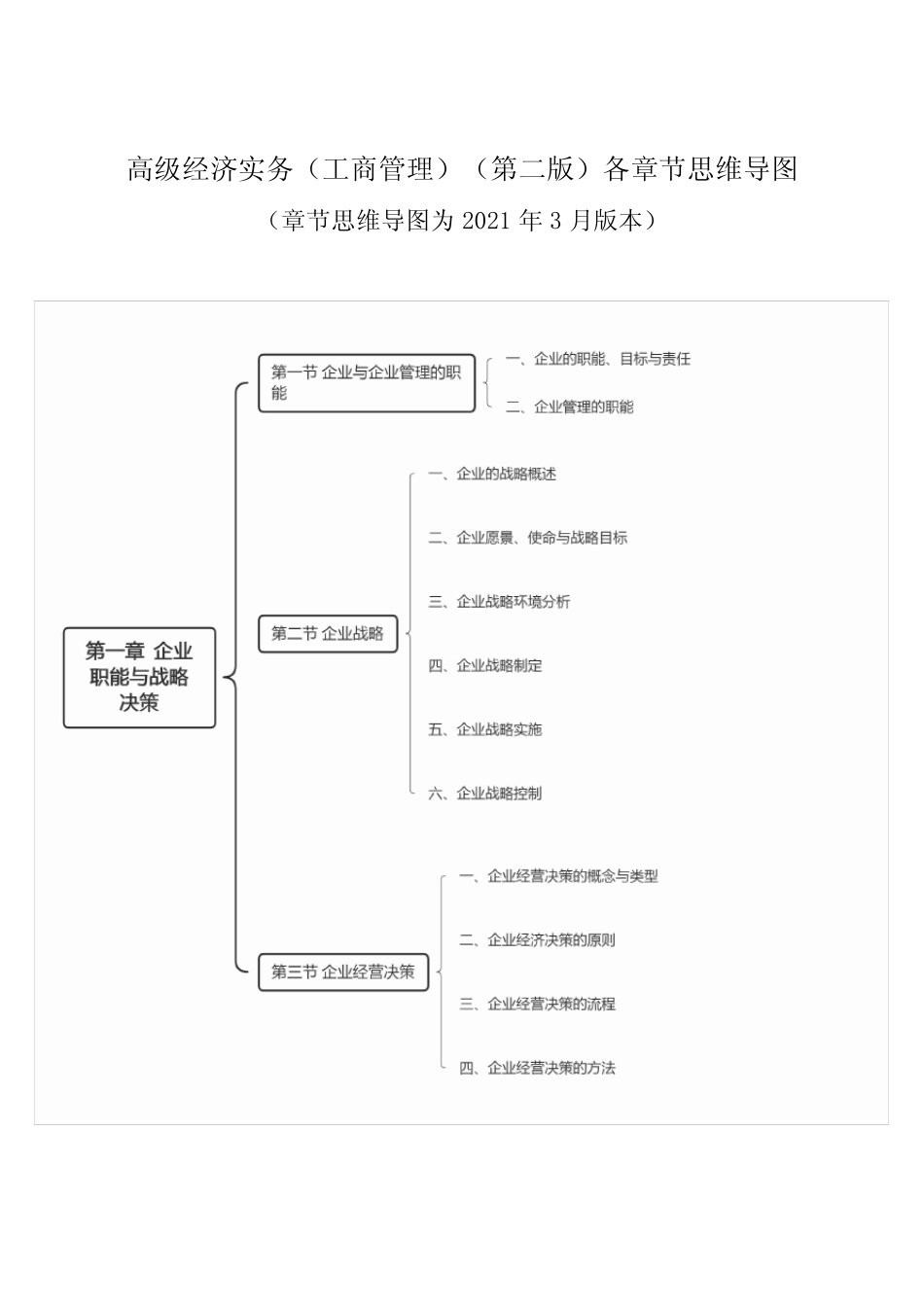 2022年高级经济实务(工商管理)各章节思维导图PDF版-可直接打印_ _第1页