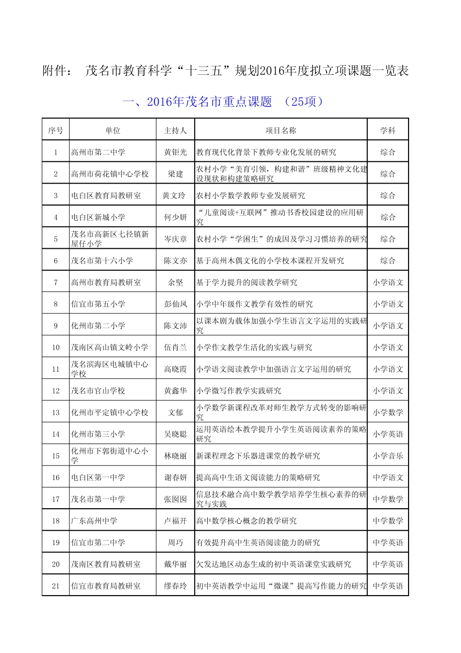 一、2016年茂名市重点课题(25项)_第1页