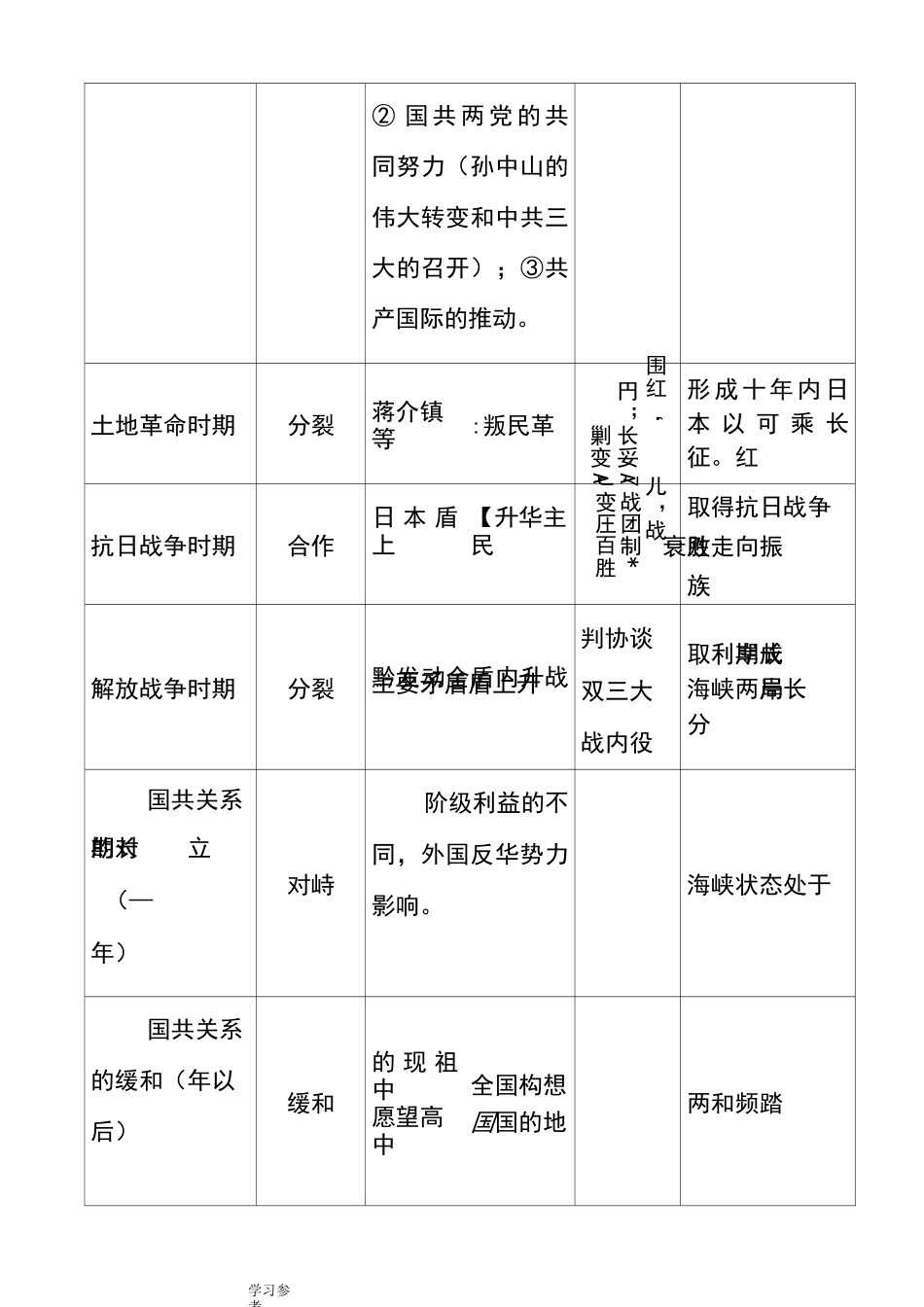 《国共关系的演变》历史复习_第2页