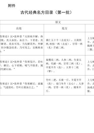 古代经典名方目录