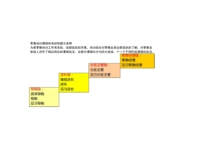 零售培训课程体系结构图示说明