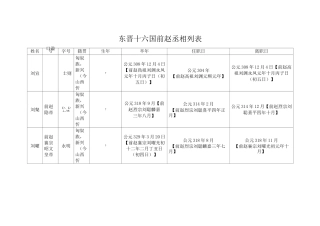 东晋十六国 前赵宰辅执政列表