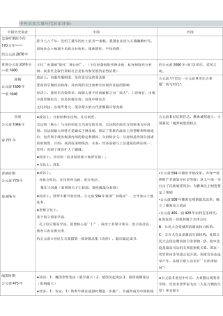 中外历史大事年代对比详表-历史时间轴