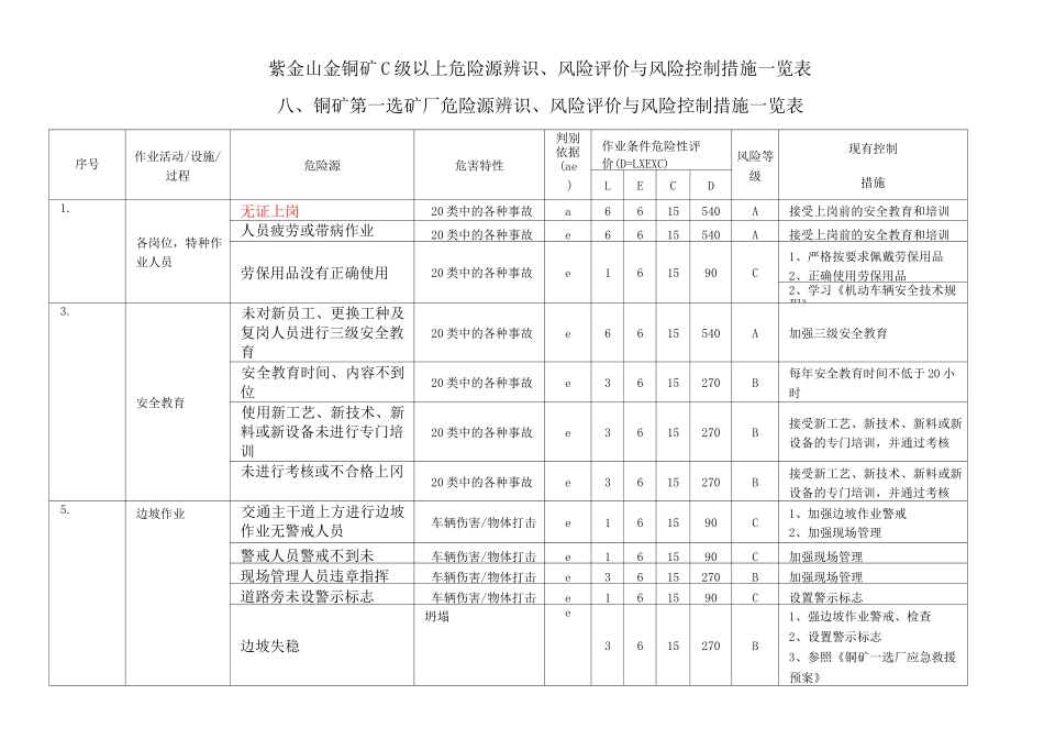 铜矿第一选矿厂危险源识别、评价及风险控制策划一览表_第1页