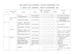铜矿第一选矿厂危险源识别、评价及风险控制策划一览表