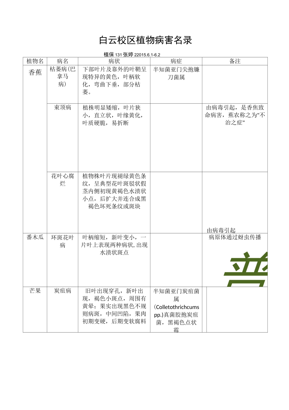 植物病害名录_第1页