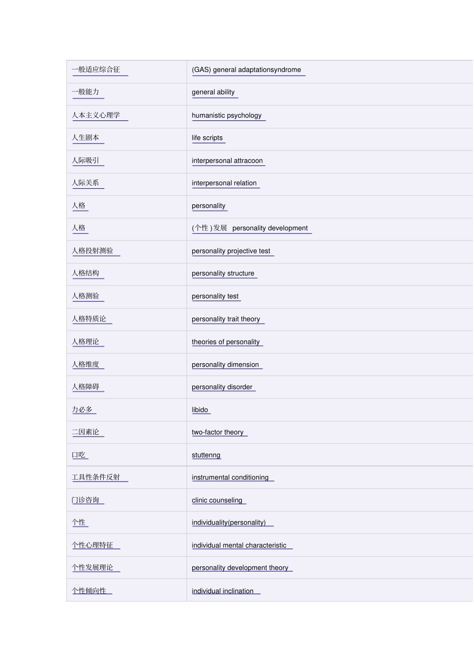 心理学常用词汇复习_第1页