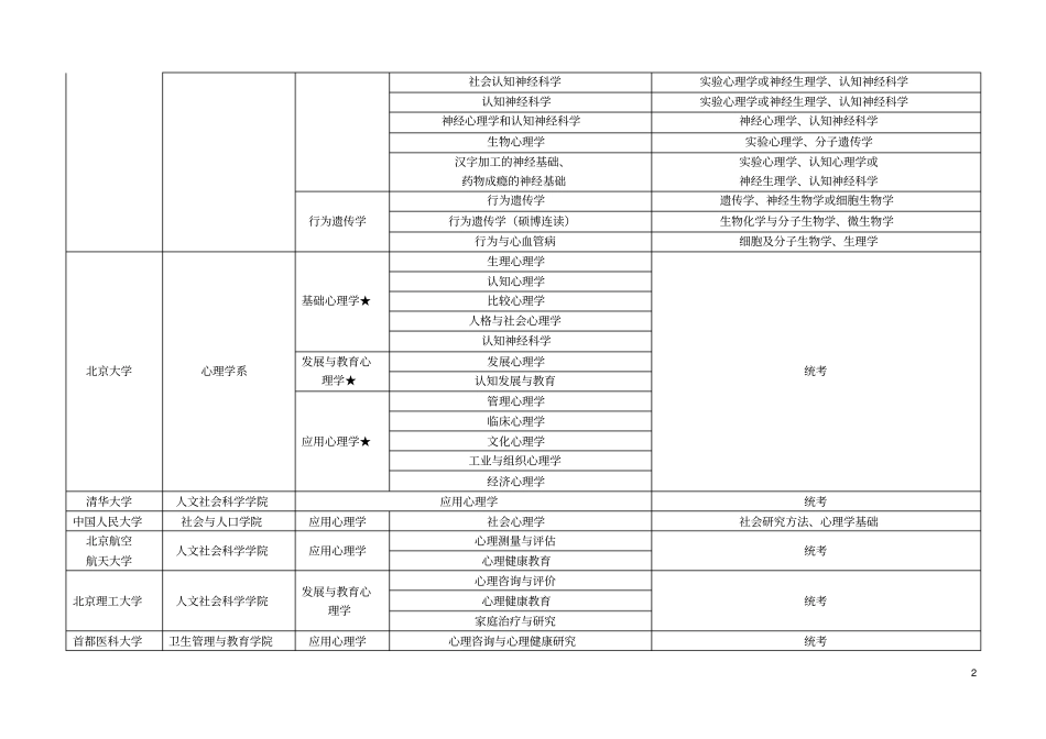 心理学考研院校及相关信息一览表_第2页