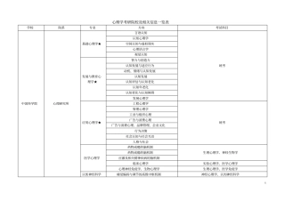 心理学考研院校及相关信息一览表