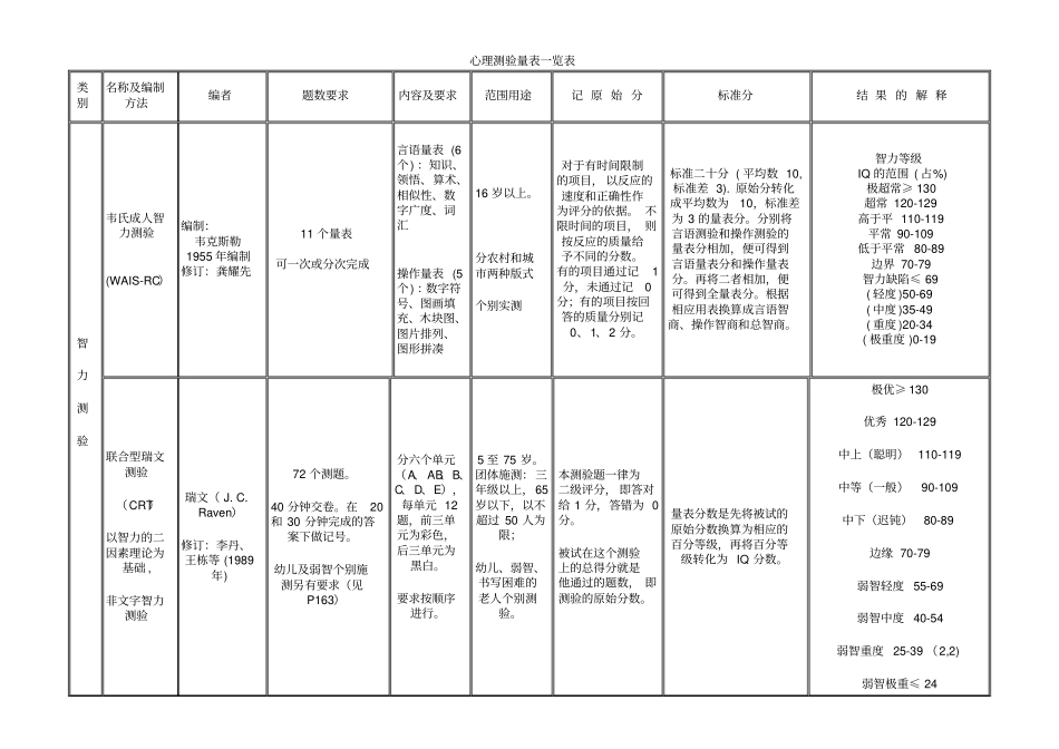 心理测验量表一览表_第1页