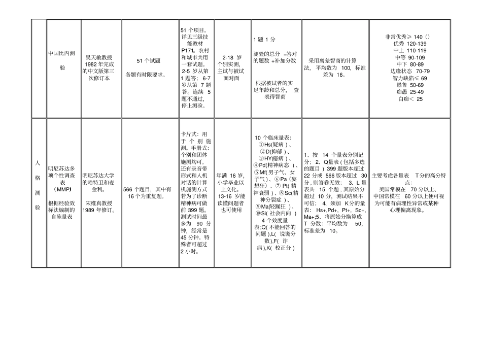 心理测验量表一览表_第2页