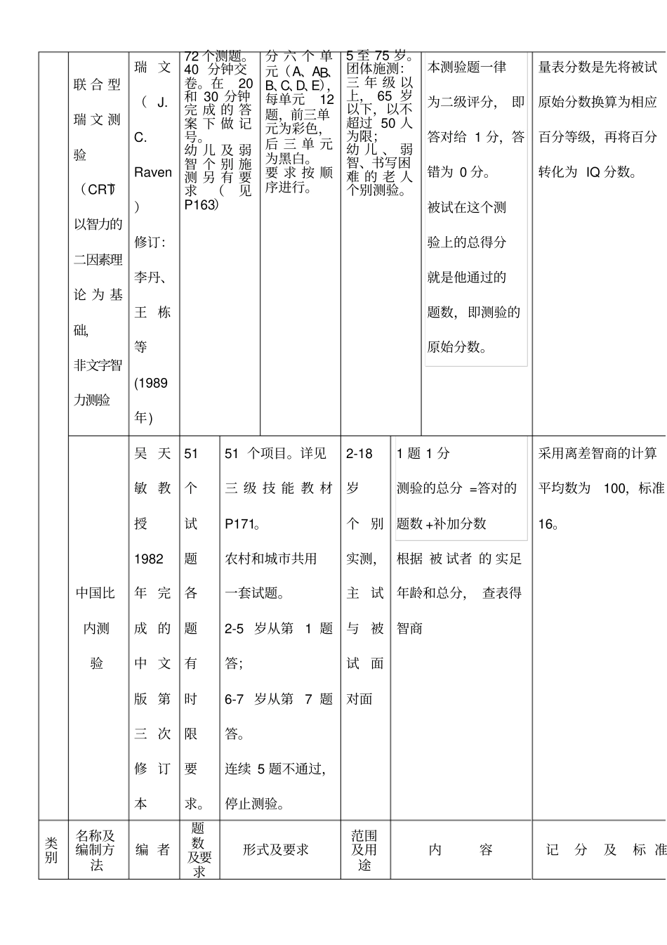 心理测验量表汇总_第2页