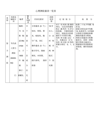 心理测验量表汇总