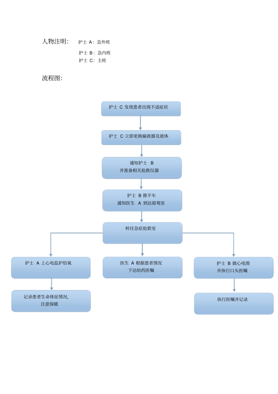 心肺复苏抢救医护配合及人员分工_第3页