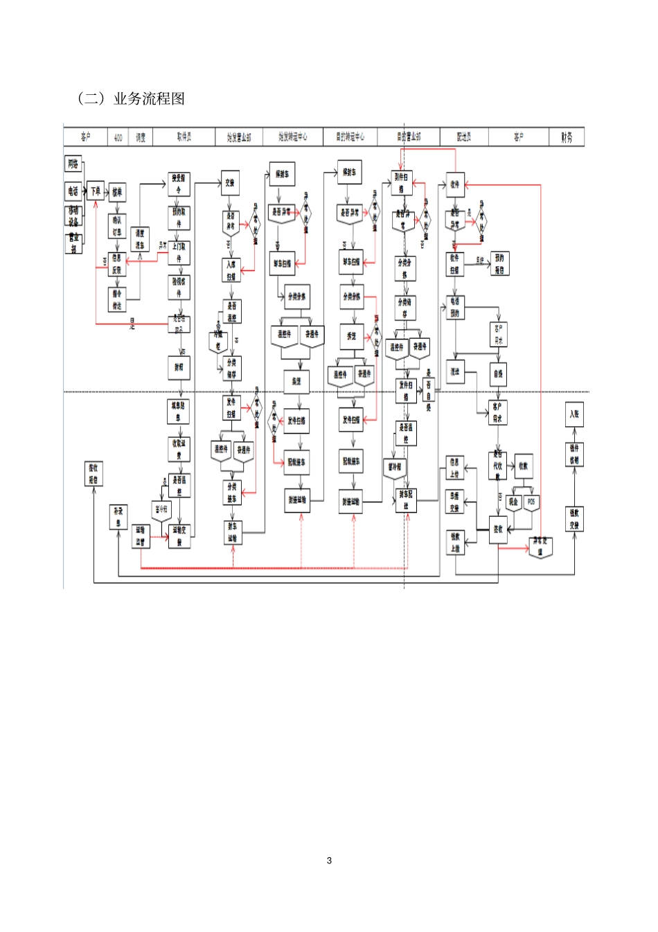 快运物流运作说明-_第3页