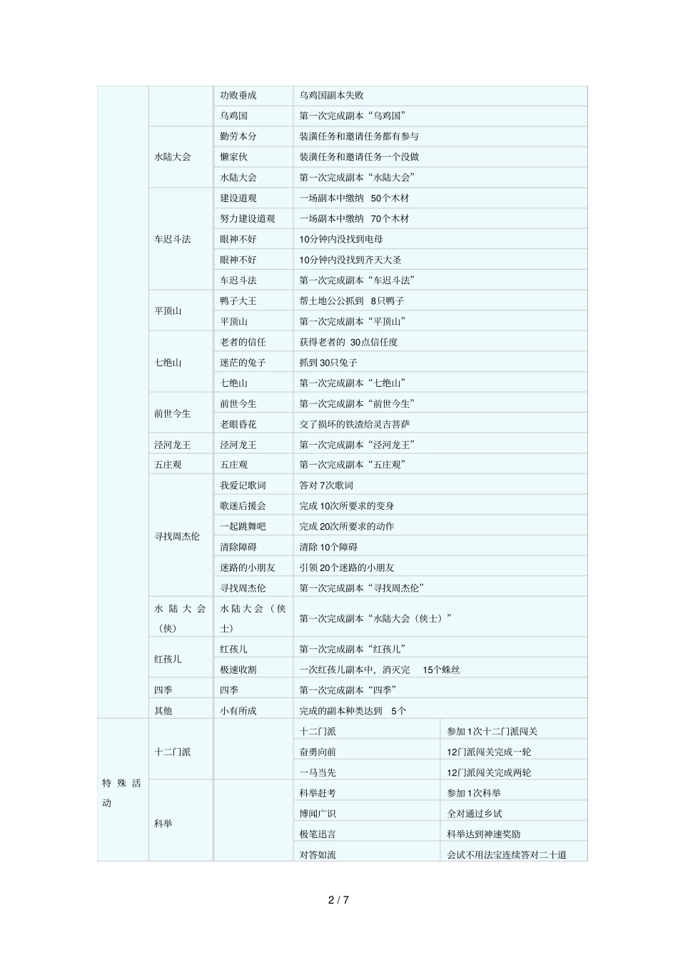 快速成就一览表_第2页