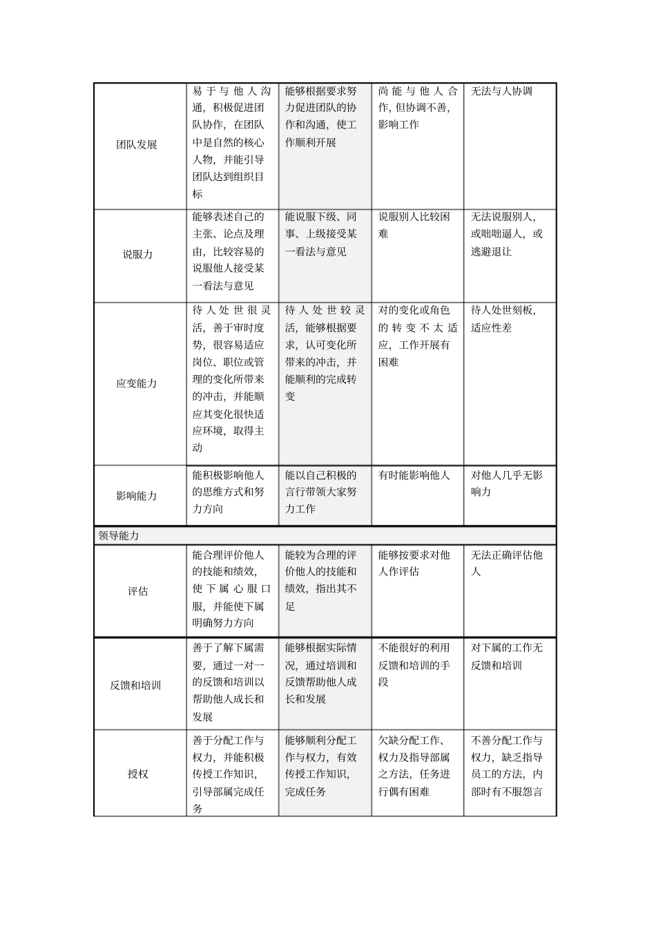 态度与部门行为考核表_第3页