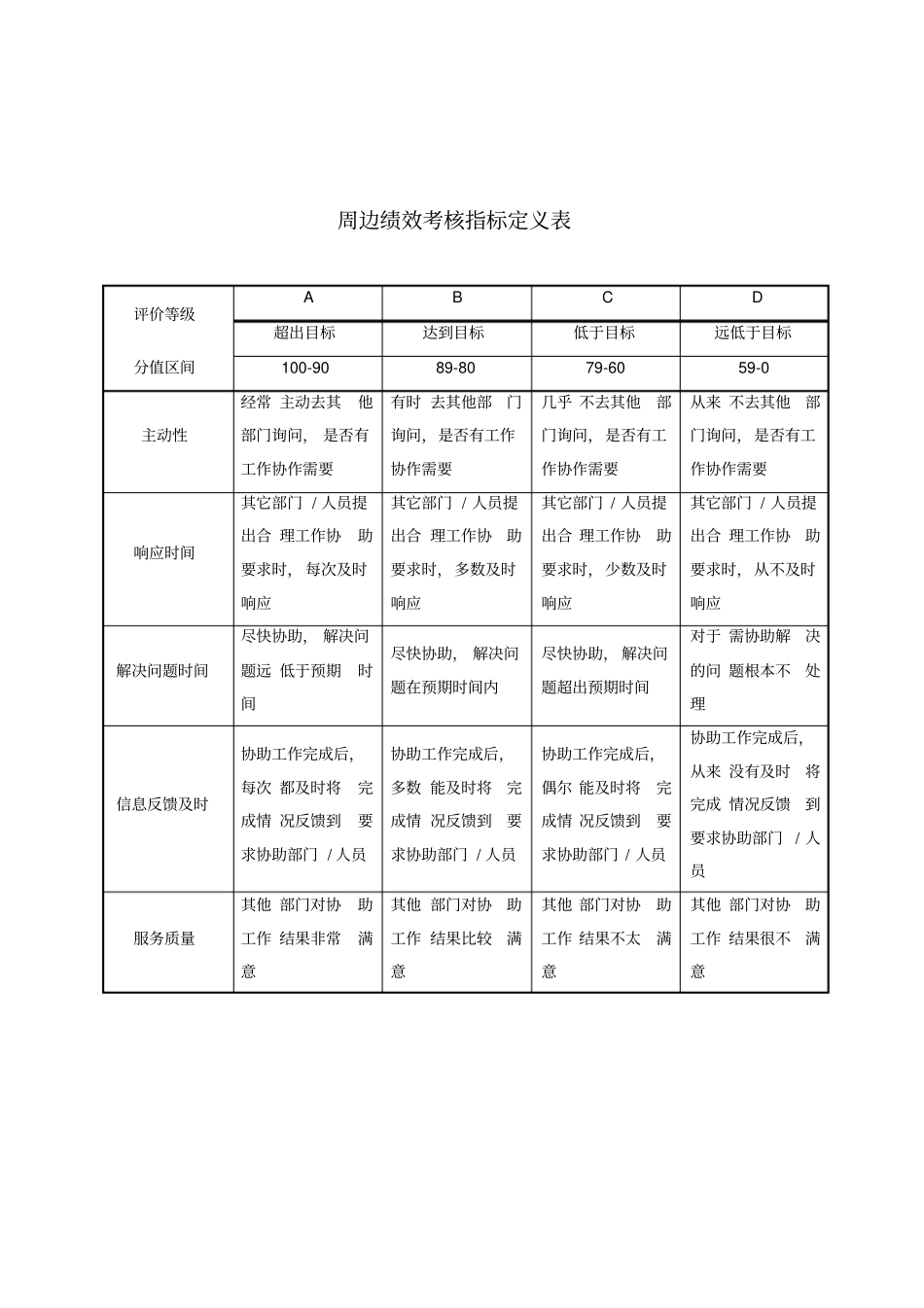 态度、能力、周遍、管理能力考核指标描述_第1页