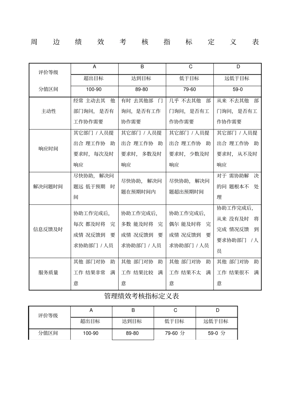 态度能力周遍管理能力考核指标描述_第1页