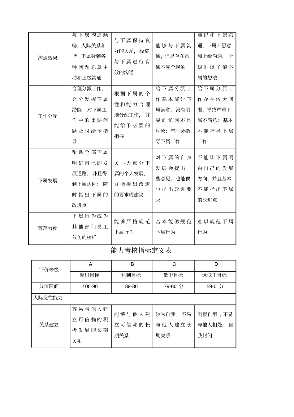 态度能力周遍管理能力考核指标描述_第2页