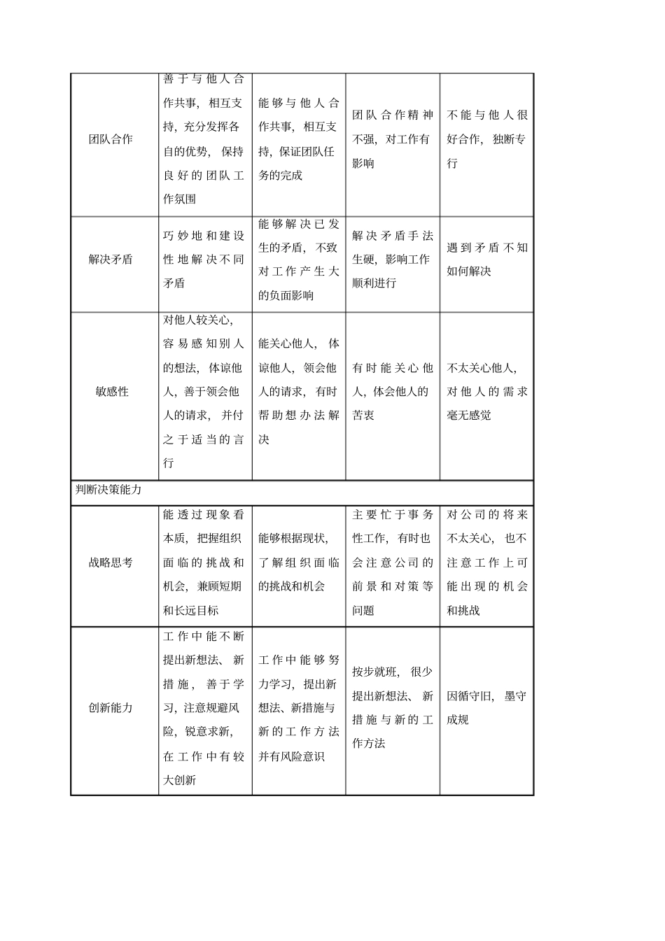 态度能力周遍管理能力考核指标描述_第3页