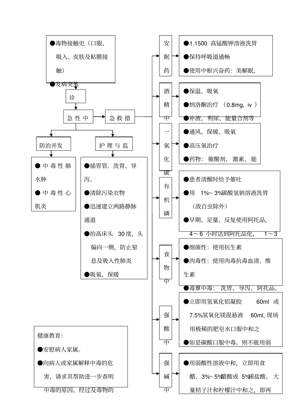 急性中毒抢救流程格式_第2页