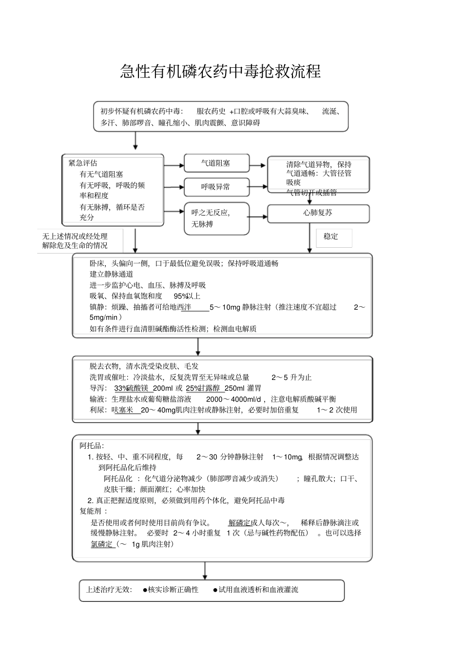 急性有机磷农药中毒抢救流程_第1页