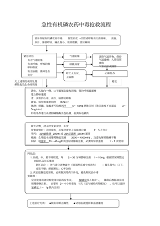急性有机磷农药中毒抢救流程