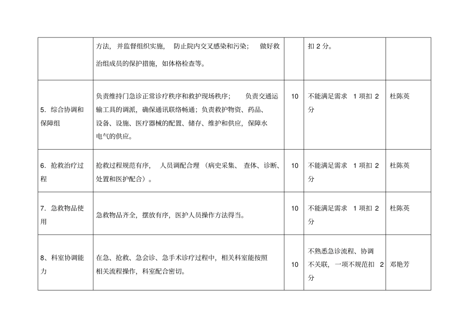 急救演练考核标准_第2页