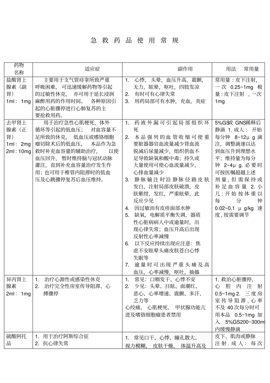 急救药品使用常规概论_第1页