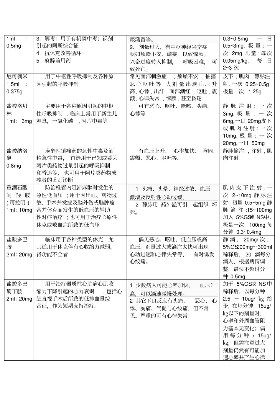 急救药品使用常规概论_第2页